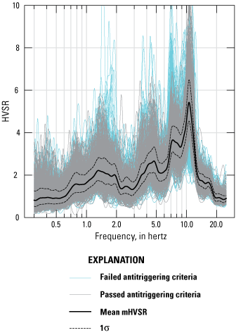 Peaks are evident at 1.5, 4–5, and 7–11 hertz. The spread of amplitudes in individual
                           window ratio computations ranges from less than 0.5 to more than 10, but the peak
                           amplitudes of individual window computations generally align with the mean curve.