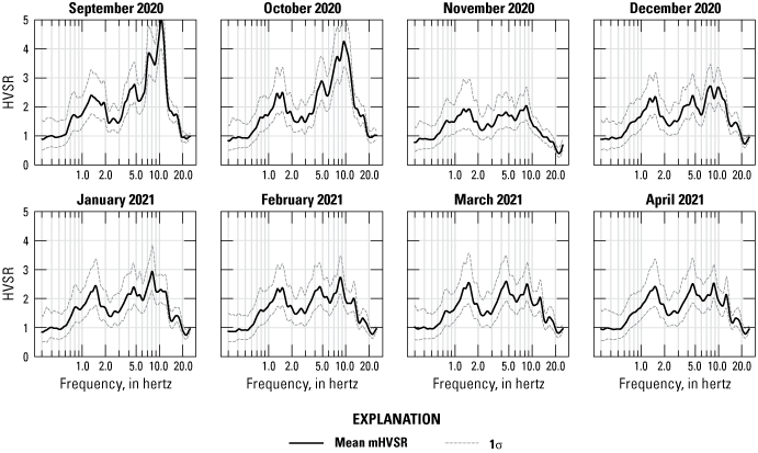 September and October panels show peaks at 1.5, 4–5, and 7–11 hertz. The remaining
                        panels retain the peak at 1.5 hertz, but peaks at higher frequencies have lower amplitudes.