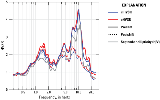 The amplitude of the 1.5-hertz peak is similar for all curves. Preshift curves have
                        similar peak amplitudes at 4-5 and 7-11 hertz. Postshift curves have similar peak
                        frequencies but lower peak amplitudes.