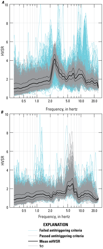 Station BAE has a peak amplitude around 4 at 2.5 hertz and smaller peaks at 5–7 and
                        9–10 hertz. Station BAT has a peak amplitude around 2.5 at 5–6 hertz.