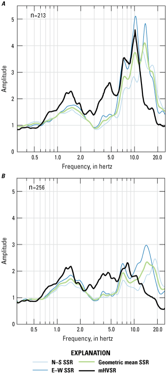 In the preshift and postshift periods, similar peak amplitudes occur at a frequency
                        of 1.5 hertz. At higher frequencies, peak amplitudes are higher in the preshift period
                        than in the postshift period.