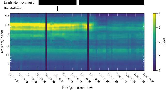 The 1.5-hertz peak amplitude stays mostly the same. The 4–5- and 7–11-hertz amplitudes
                        are high until late October and then drop and stay the same.