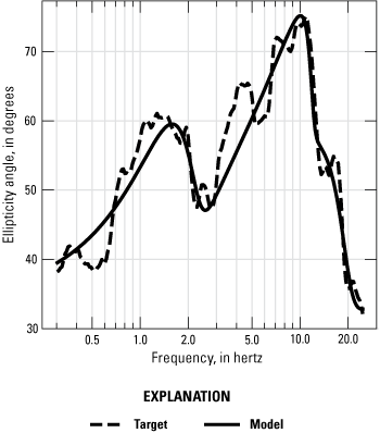 The model curve has a similar but more generalized shape relative to the target curve,
                        with peaks at 1.5 and 7–11 hertz, but it does not have the target curve’s 4–5-hertz
                        peak.