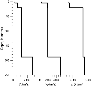 Velocity and density contrasts are present at 4.4, 20.5, and 188 meters below ground
                        surface.