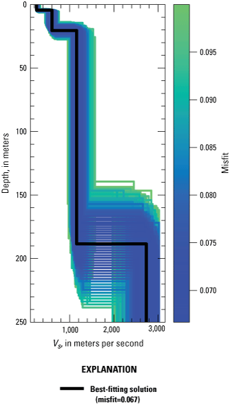 The largest spread of S-wave velocity is around the boundary between the third layer
                           and the half space. Most of the other model runs have values farther from the solution.