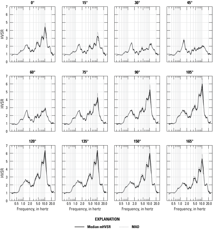 The amplitude of the 1.5-hertz peak stays consistent at all angles, but the 7–11-hertz
                        peak amplitude shows more variability.