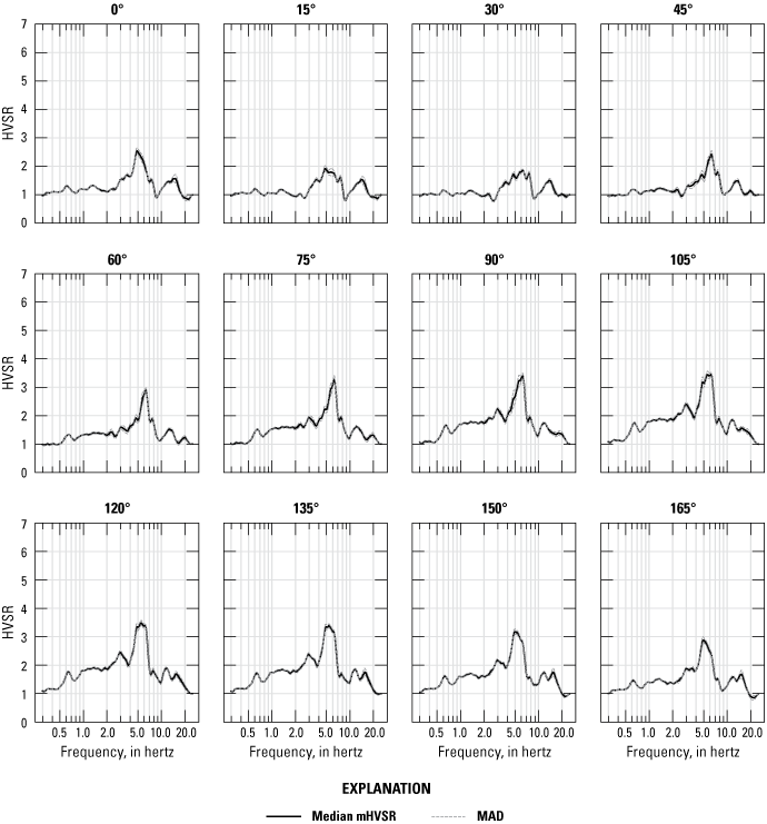 A peak amplitude consistently shows at 5–6 hertz. The amplitude of the 5–6-hertz peak
                        varies from a low of 2 at 30 degrees to a high of 3.5 at 105 degrees.