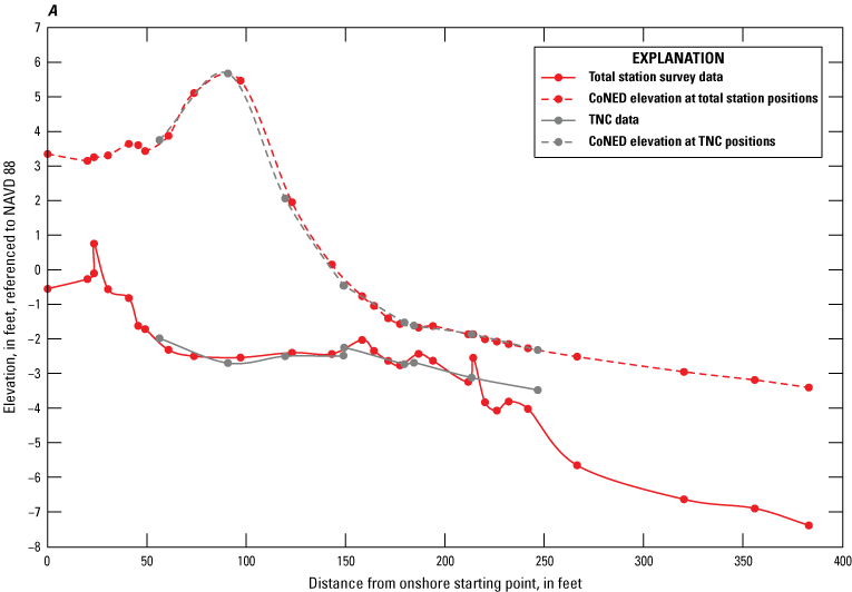 Figure 7. Graphs show the vertical variations among data surveys for both centered
                        and adjacent transects.