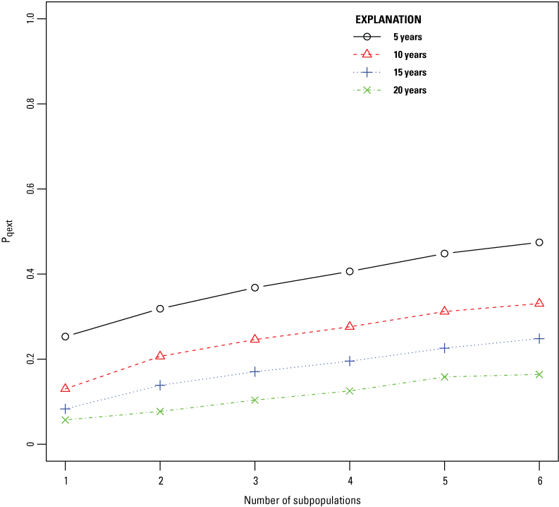 6.	Quasi-extinction probability increases as the number of subpopulations in which
                        snakes are apportioned for release increases.