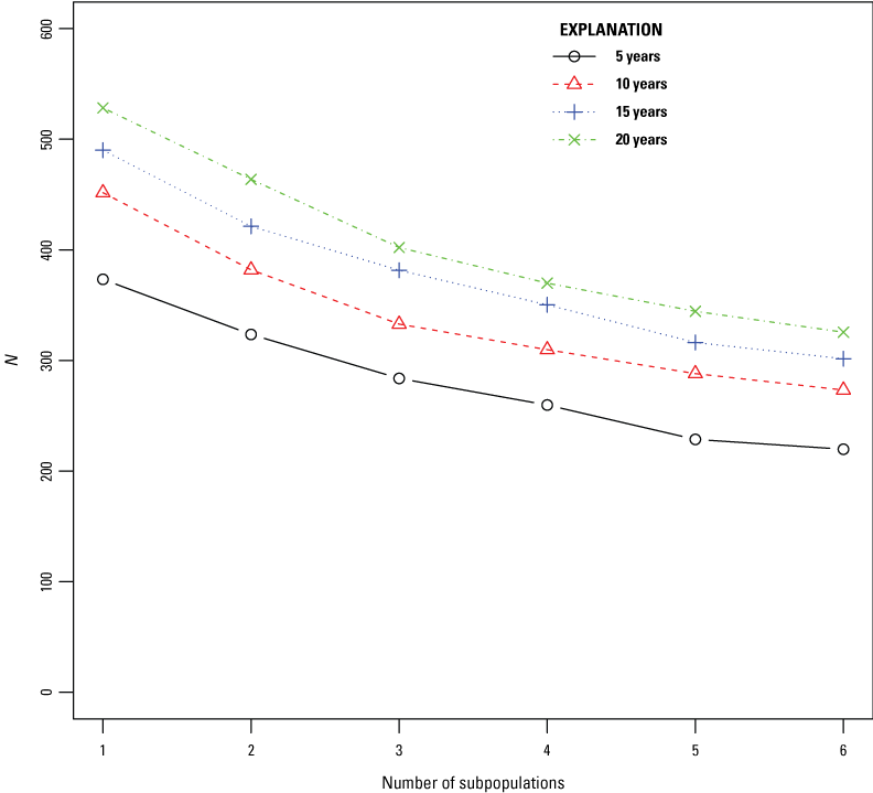7.	The abundance of snakes after 30 years decreases as the number of subpopulations
                        in which snakes are apportioned for release increases.