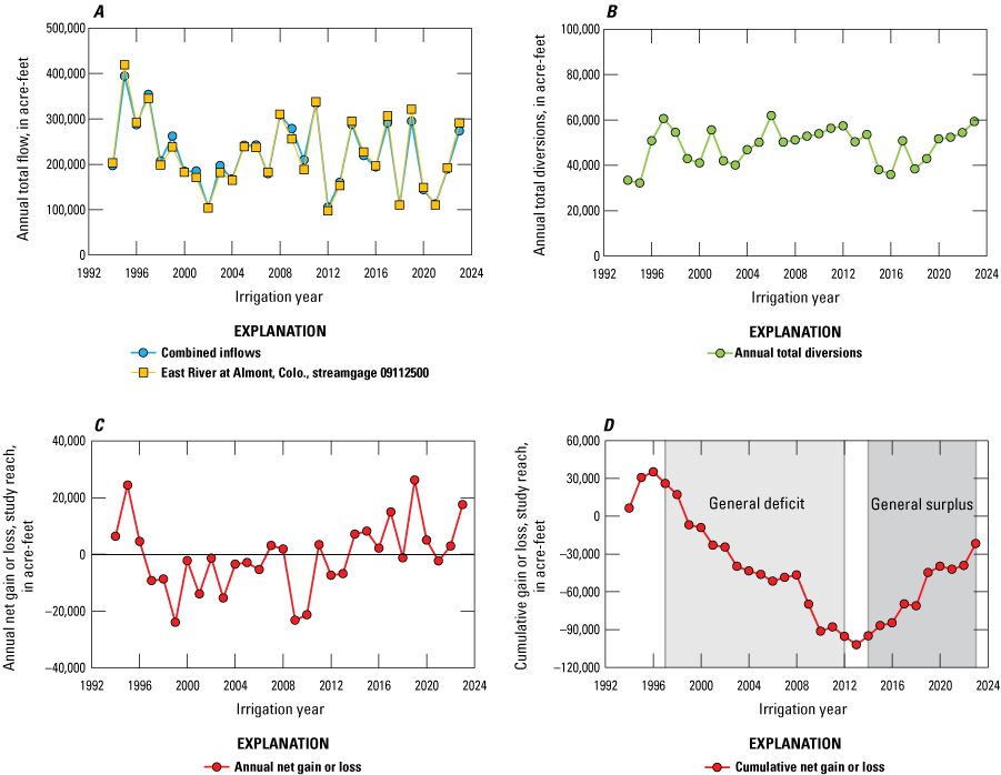 Alt text for figure 2. Annual total flow, total diversions, and net gain or loss fluctuate
                        from year to year, and there is cumulative loss from irrigation year 1996 to about
                        year 2012 and cumulative gain from irrigation year 2014 to 2023.