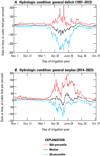 Alt text for figure 3. There is a median deficit for the general deficit years analyzed
                        from about April 30 to about August 28 of the irrigation year, and there is a median
                        surplus for the general surplus years analyzed during a similar timeframe.