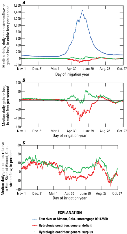 Alt text for figure 4. The two hydrologic conditions have significantly smaller median
                        daily gain or loss compared to the streamgage at East River at Almont, Colo.