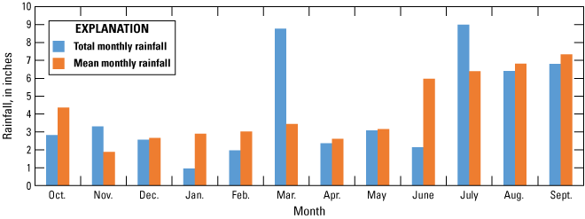 Graph of Duval County rainfall with highest rainfall in March and July and lowest
in January.