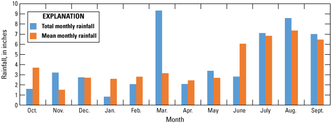 Graph of Clay County rainfall with highest rainfall in March and lowest in January.