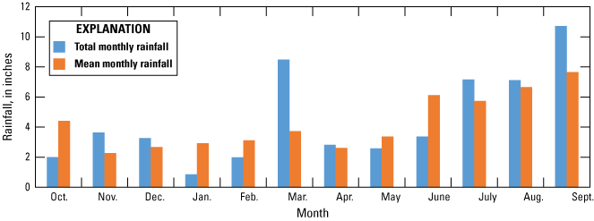 Graph of St. Johns County rainfall with highest rainfall in September and lowest in
January.