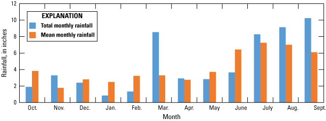 Graph of Putnam County rainfall with highest rainfall in September and lowest in January.