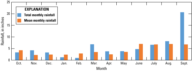 Graph of Volusia County rainfall with highest rainfall in September and lowest in
February.