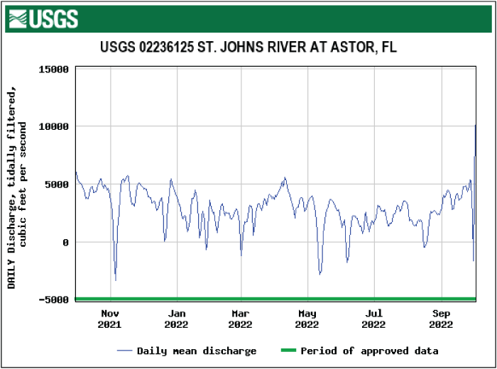 Hydrograph showing lowest daily mean tidally filtered discharge at Astor in November.