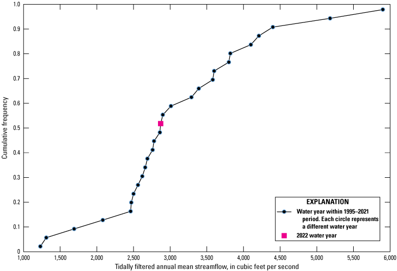 Quantile plot shows average 2022 annual mean tidally filtered streamflow data for
St. Johns River at Astor.