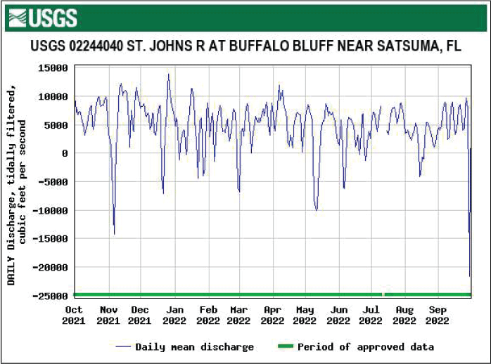 Hydrograph showing lowest daily mean tidally filtered discharge at Buffalo Bluff near
Satsuma in September.