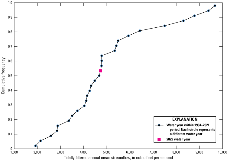 Quantile plot showing average 2022 annual mean streamflow data for Buffalo Bluff near
Satsuma.