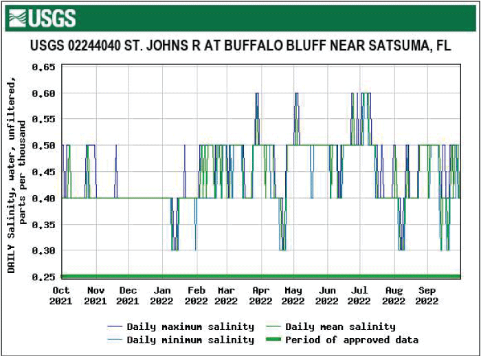 Graph showing lowest salinity at Buffalo Bluff near Satsuma in April.