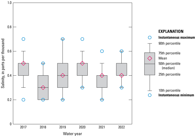 Boxplot showing fairly consistent salinity data at Buffalo Bluff near Satsuma from
2017 to 2022.