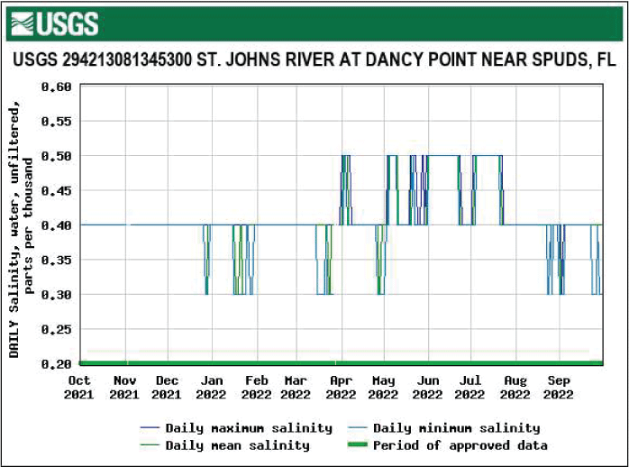 Graph showing highest salinity at Dancy Point near Spuds from May to July.