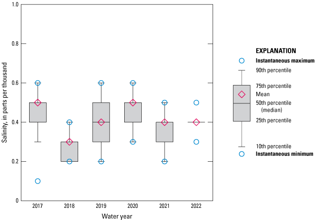 Boxplot showing fairly consistent salinity data at Dancy Point near Spuds from 2017
to 2022.