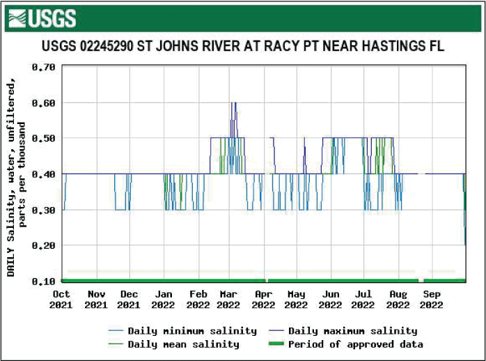 Graph of salinity data for Racy Point near Hastings, showing fairly consistent levels.