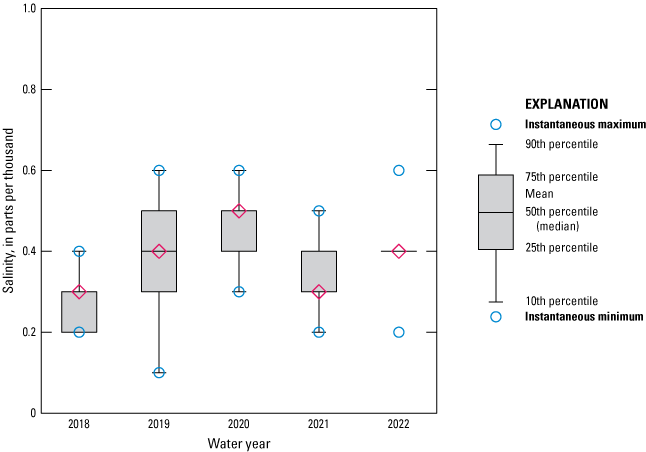 Boxplot showing fairly consistent salinity levels at Racy Point near Hastings from
2018 to 2022.