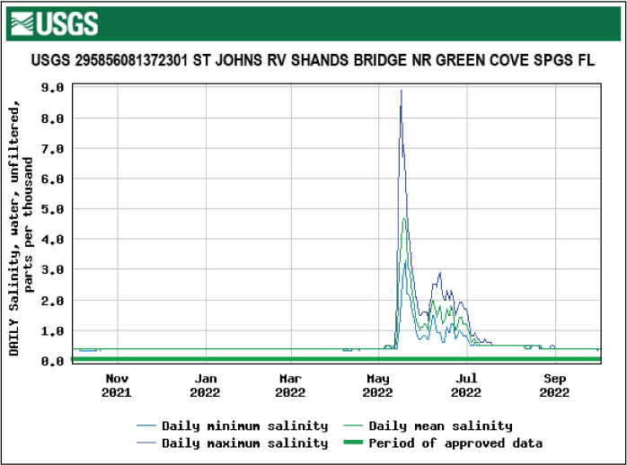 Graph of salinity at Shands Bridge near Green Cove Springs, showing above average
levels May through July, highest in May.