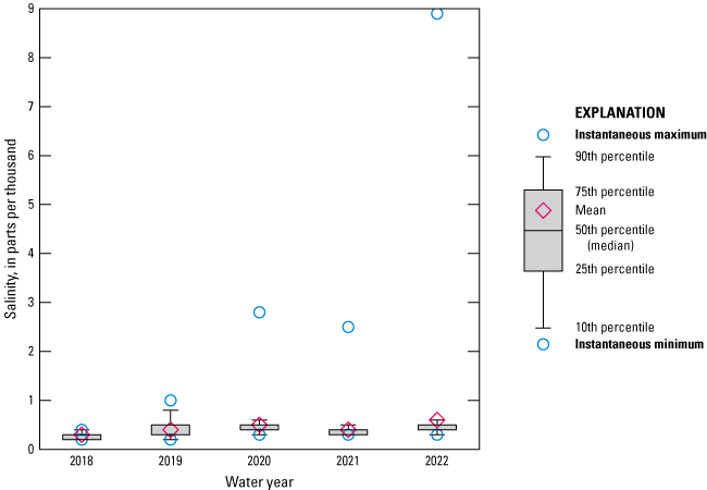 Boxplot showing salinity from 2018 to 2022 with the highest in 2022.