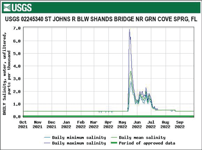 Graph showing highest salinity for St. Johns River below Shands Bridge occurred in
May.