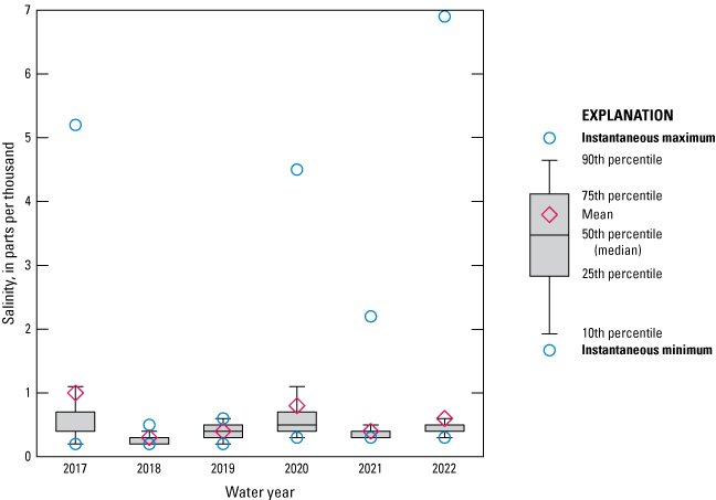 Boxplot showing moderately consistent salinity data for St. Johns River below Shands
Bridge from 2017 to 2022.