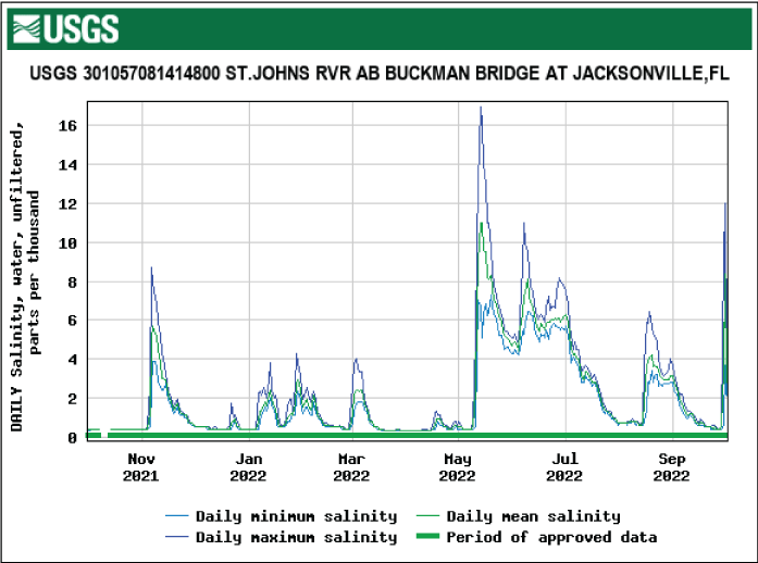 Graph showing highest salinity levels for St. Johns River above Buckman Bridge in
May.