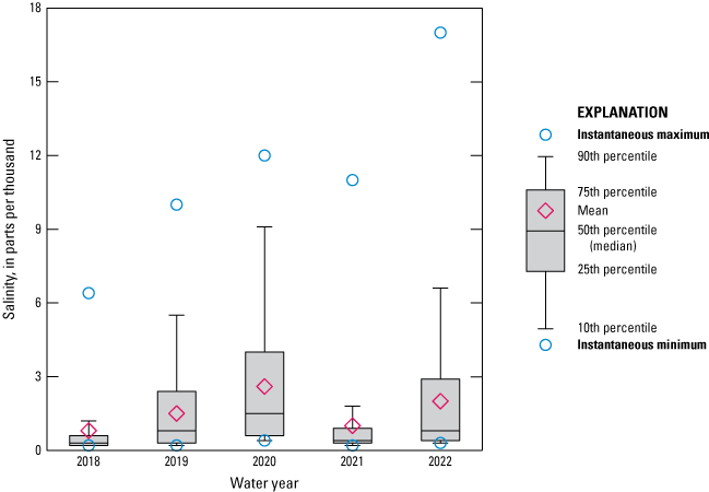 Boxplot showing salinity in 2022 for St. Johns River above Buckman Bridge.