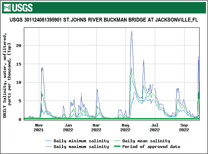 Graph of salinity for Buckman Bridge top location showing the highest levels in May.