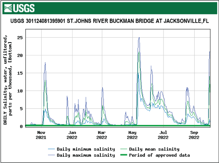 Graph of salinity at Buckman Bridge bottom location showing the highest levels in
May.