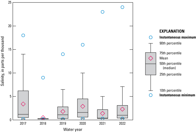 Boxplot of fluctuating salinity for St. Johns River Buckman Bridge top location 2017
to 2022, with low levels in 2018.