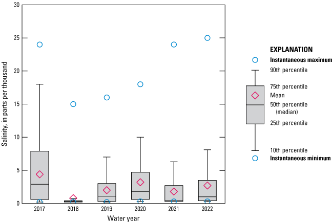 Boxplot of fluctuating salinity for St. Johns River Buckman Bridge bottom location
2017 to 2022, with low levels in 2018.