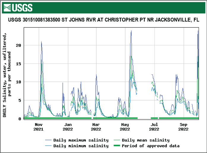 Graph of salinity for St. Johns River at Christopher Point showing the highest salinity
in May.