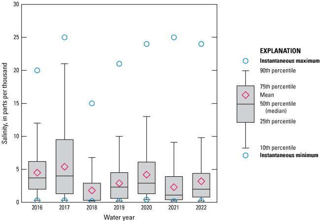 Boxplot showing salinity from 2016 to 2022 for St. Johns River at Christopher Point
with marked increase in 2017.