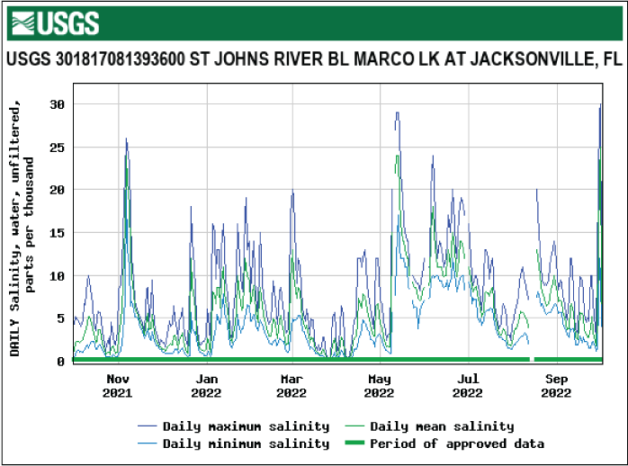 Graph of salinity for St. Johns River below Marco Lake with highest salinity in May.