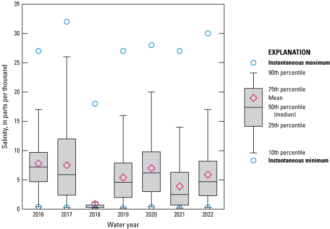 Boxplot showing salinity for St. Johns River below Marco Lake from 2016 to 2022 with
very low levels in 2018.