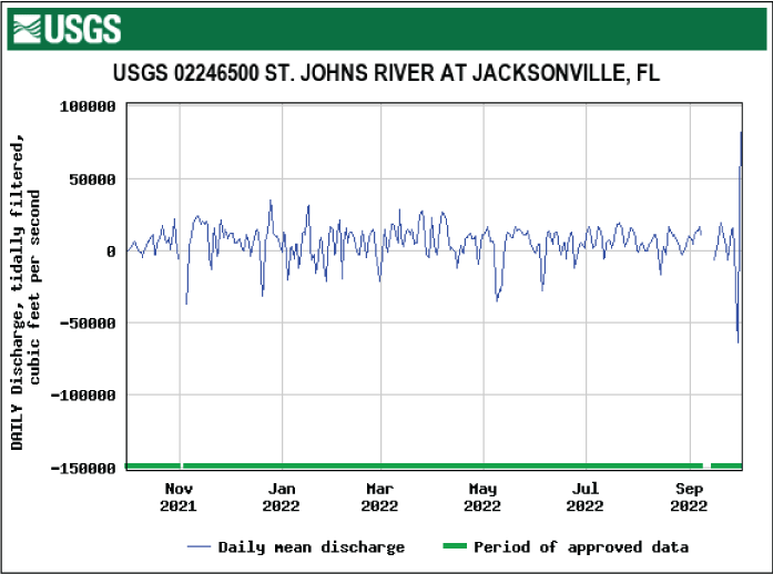 Hydrograph of fairly consistent daily mean tidally filtered discharge at Jacksonville
with the lowest values in September.