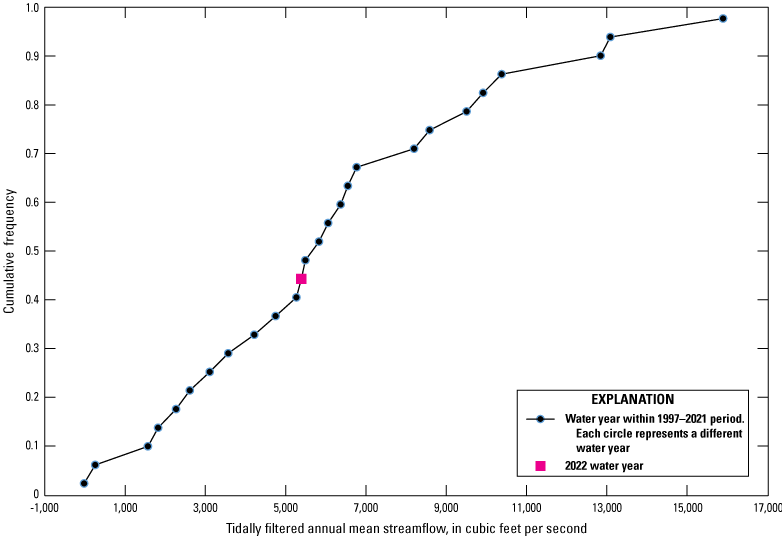 Quantile plot of average annual mean tidally filtered streamflow data for St. Johns
River/Jacksonville in 2022.