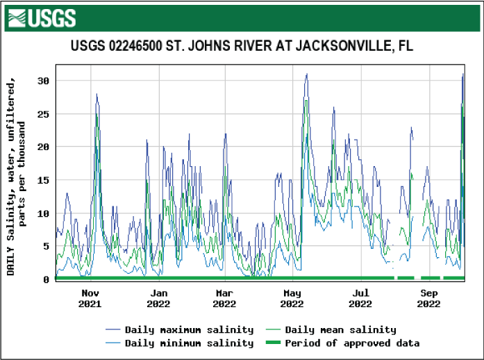 Graph of salinity for St. Johns River at Jacksonville with highest levels in May.