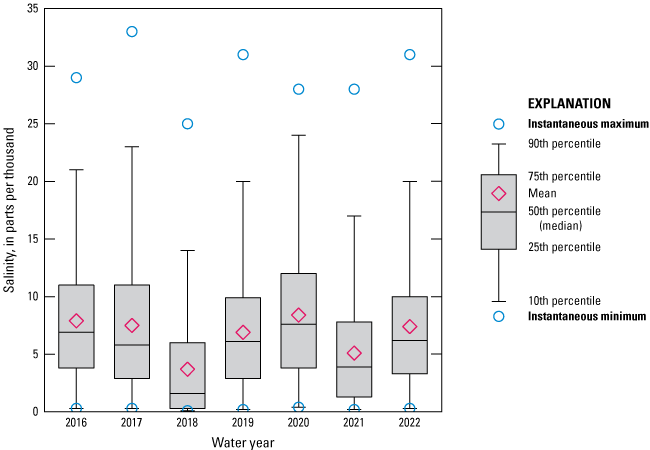 Boxplot showing fairly consistent salinity levels at Jacksonville from 2016 to 2022,
with marked drop in 2018.